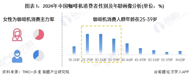 买人群特征：年轻高收入女性主导【组图】麻将胡了2模拟器2024年中国咖啡机购(图2)