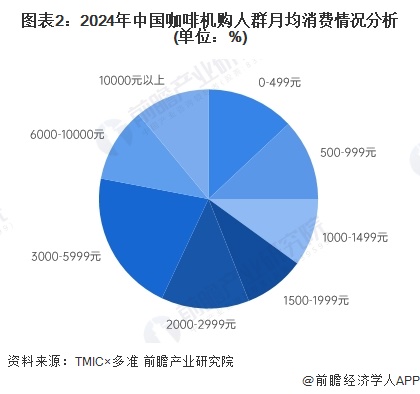 买人群特征：年轻高收入女性主导【组图】麻将胡了2模拟器2024年中国咖啡机购(图4)