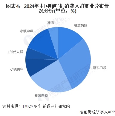 买人群特征：年轻高收入女性主导【组图】麻将胡了2模拟器2024年中国咖啡机购(图3)